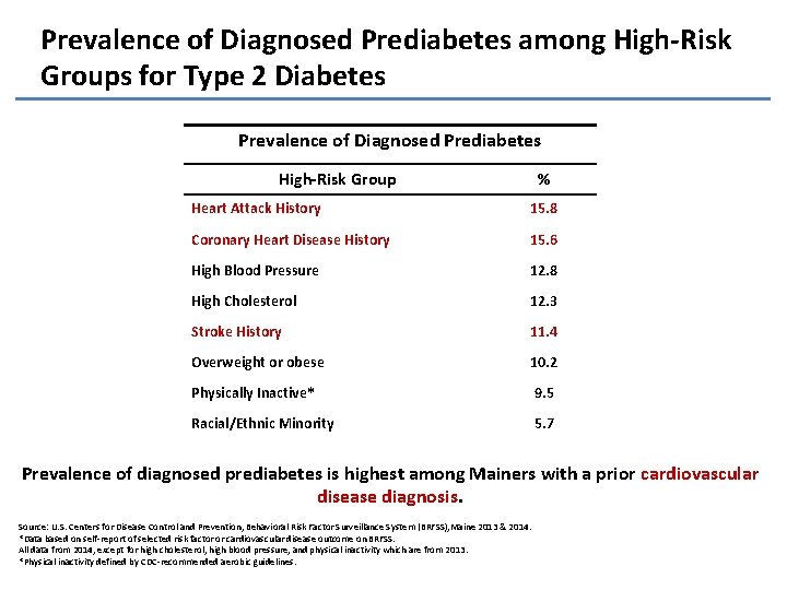 Prevalence of Diagnosed Prediabetes among High-Risk Groups for Type 2 Diabetes Prevalence of Diagnosed