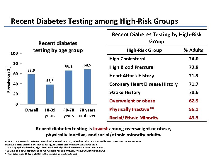 Recent Diabetes Testing among High-Risk Groups 100 Recent diabetes testing by age group Prevalence