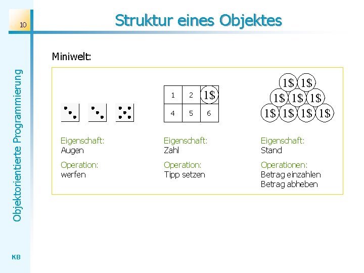 Struktur eines Objektes 10 Objektorientierte Programmierung Miniwelt: KB 1 2 3 1$ 4 5