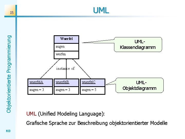 UML Objektorientierte Programmierung 15 Wuerfel UMLKlassendiagramm augen werfen instance of wuerfel. A wuerfel. B