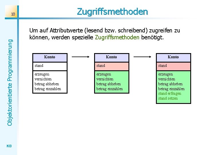 Zugriffsmethoden Objektorientierte Programmierung 18 KB Um auf Attributwerte (lesend bzw. schreibend) zugreifen zu können,