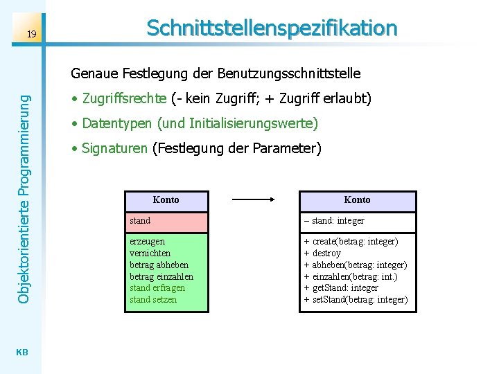 19 Schnittstellenspezifikation Objektorientierte Programmierung Genaue Festlegung der Benutzungsschnittstelle KB • Zugriffsrechte (- kein Zugriff;