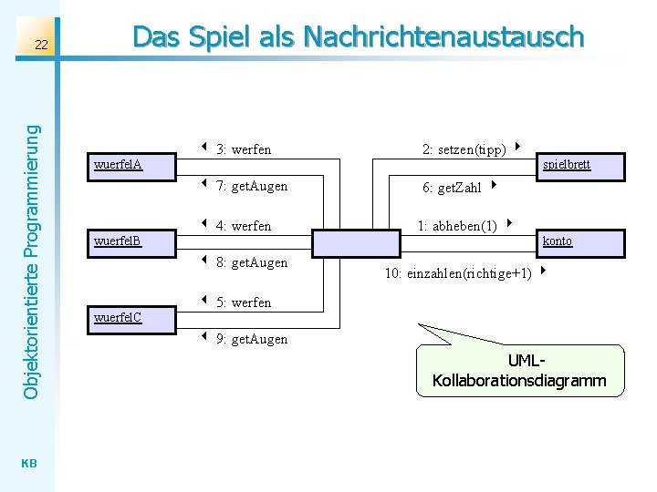 Objektorientierte Programmierung 22 KB Das Spiel als Nachrichtenaustausch wuerfel. A wuerfel. B 3: werfen