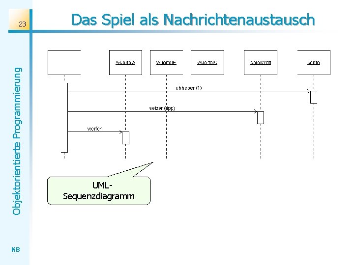 Objektorientierte Programmierung 23 KB Das Spiel als Nachrichtenaustausch UMLSequenzdiagramm 