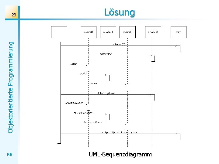 Objektorientierte Programmierung 28 KB Lösung UML-Sequenzdiagramm 