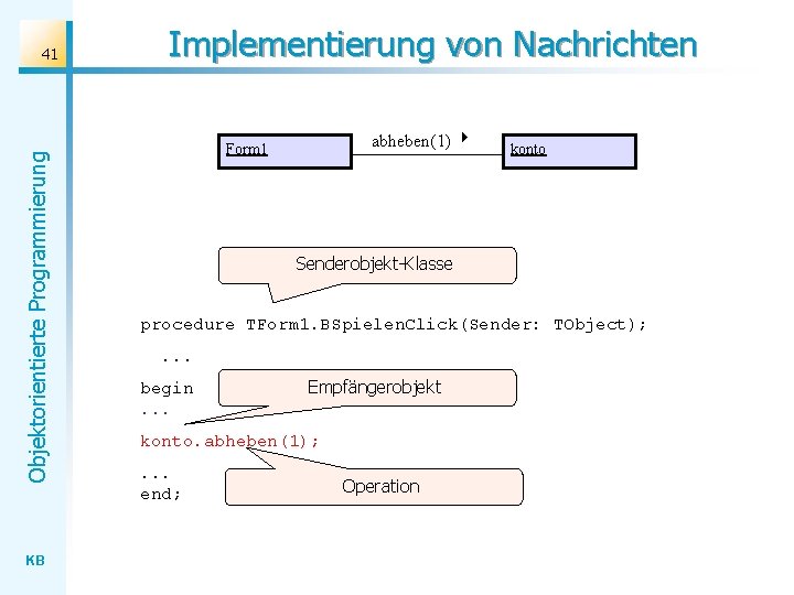 Objektorientierte Programmierung 41 KB Implementierung von Nachrichten abheben(1) Form 1 konto Senderobjekt-Klasse procedure TForm