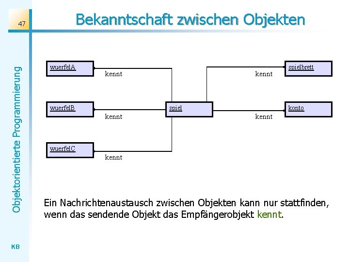 Bekanntschaft zwischen Objektorientierte Programmierung 47 KB wuerfel. A kennt wuerfel. B kennt spielbrett konto