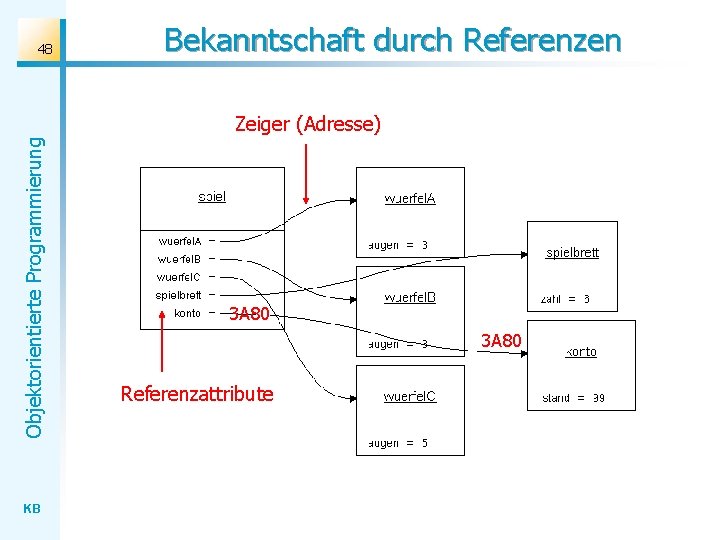 48 Bekanntschaft durch Referenzen Objektorientierte Programmierung Zeiger (Adresse) KB 3 A 80 Referenzattribute 