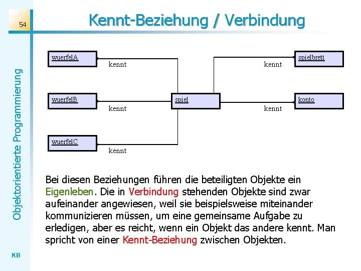 Kennt-Beziehung / Verbindung 54 Objektorientierte Programmierung wuerfel. A KB kennt wuerfel. B kennt spielbrett