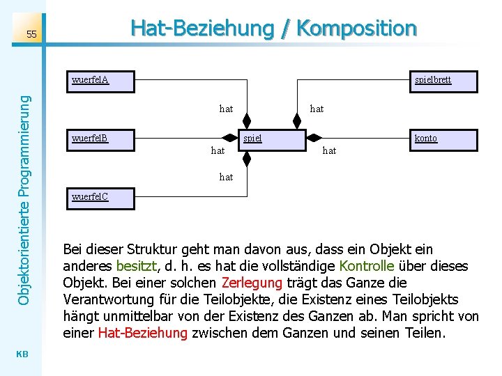 Hat-Beziehung / Komposition 55 Objektorientierte Programmierung wuerfel. A KB spielbrett hat wuerfel. B hat