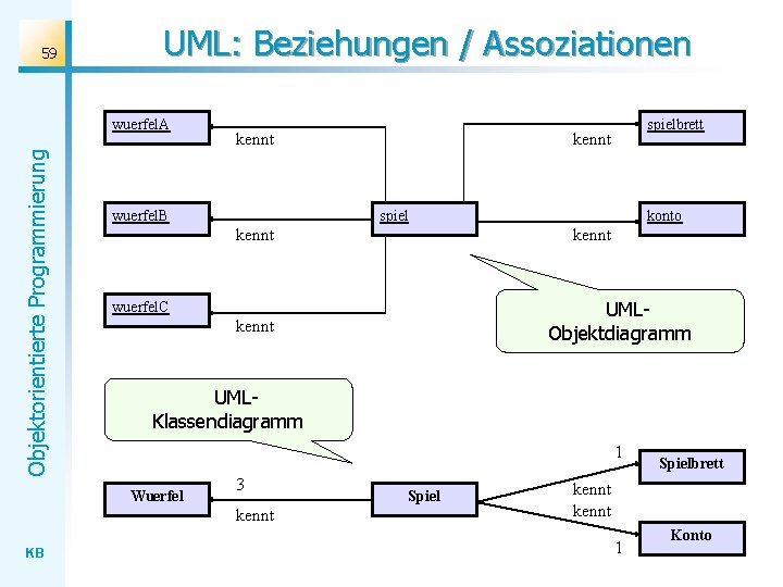 59 UML: Beziehungen / Assoziationen Objektorientierte Programmierung wuerfel. A kennt wuerfel. B kennt spiel