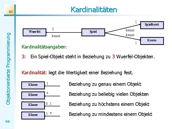 Kardinalitäten 60 Objektorientierte Programmierung 1 KB 3 Wuerfel kennt Spielbrett kennt 1 Kardinalitätsangaben: Konto