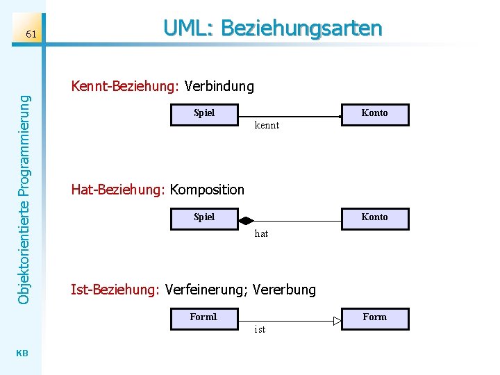 61 UML: Beziehungsarten Objektorientierte Programmierung Kennt-Beziehung: Verbindung Spiel Konto kennt Hat-Beziehung: Komposition Spiel Konto