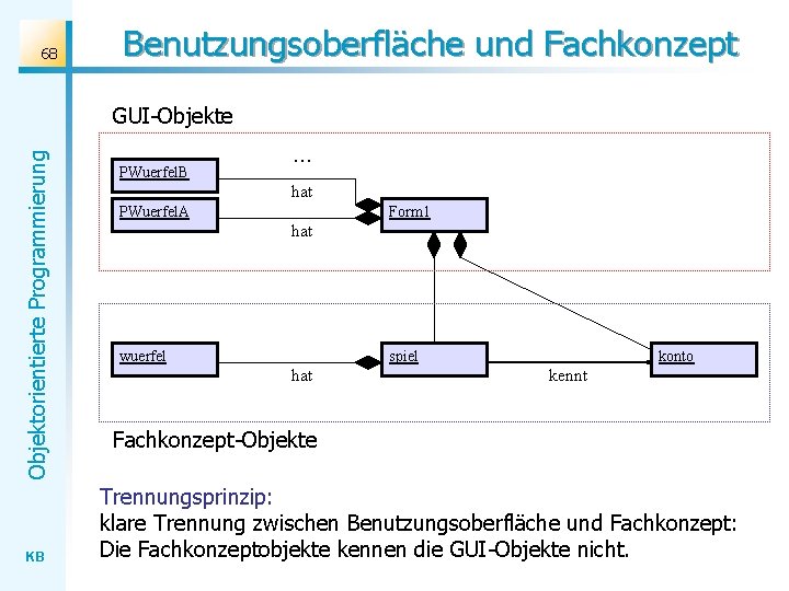 68 Benutzungsoberfläche und Fachkonzept Objektorientierte Programmierung GUI-Objekte KB PWuerfel. B . . . hat