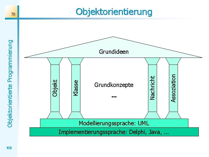 Objektorientierung KB . . . Modellierungssprache: UML Implementierungssprache: Delphi, Java, . . . Assoziation