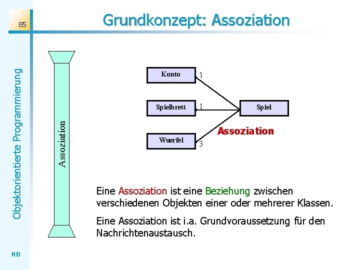Grundkonzept: Assoziation KB Assoziation Objektorientierte Programmierung 85 Konto 1 Spielbrett 1 Wuerfel Spiel Assoziation