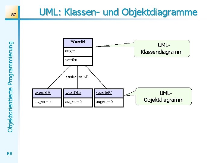 Objektorientierte Programmierung 87 KB UML: Klassen- und Objektdiagramme Wuerfel UMLKlassendiagramm augen werfen instance of