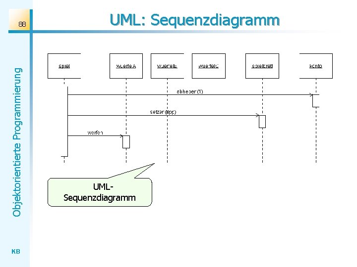 Objektorientierte Programmierung 88 KB UML: Sequenzdiagramm UMLSequenzdiagramm 