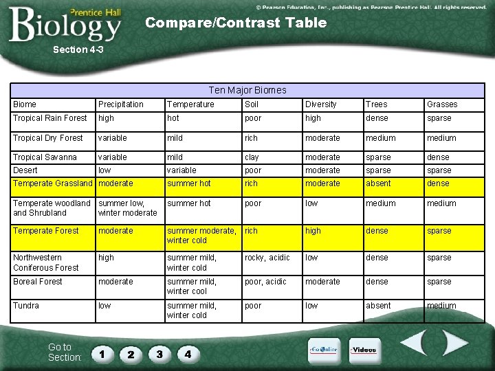 Compare/Contrast Table Section 4 -3 Ten Major Biomes Biome Precipitation Temperature Soil Diversity Trees