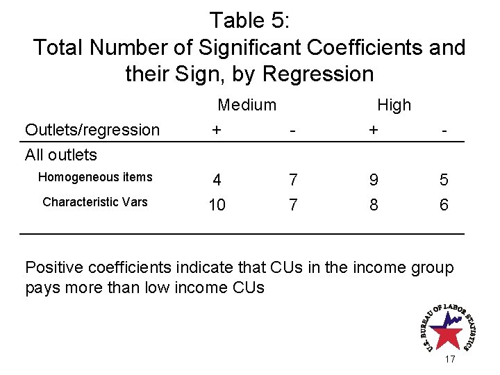 Table 5: Total Number of Significant Coefficients and their Sign, by Regression Medium + Table 5: Total Number of Significant Coefficients and their Sign, by Regression Medium +