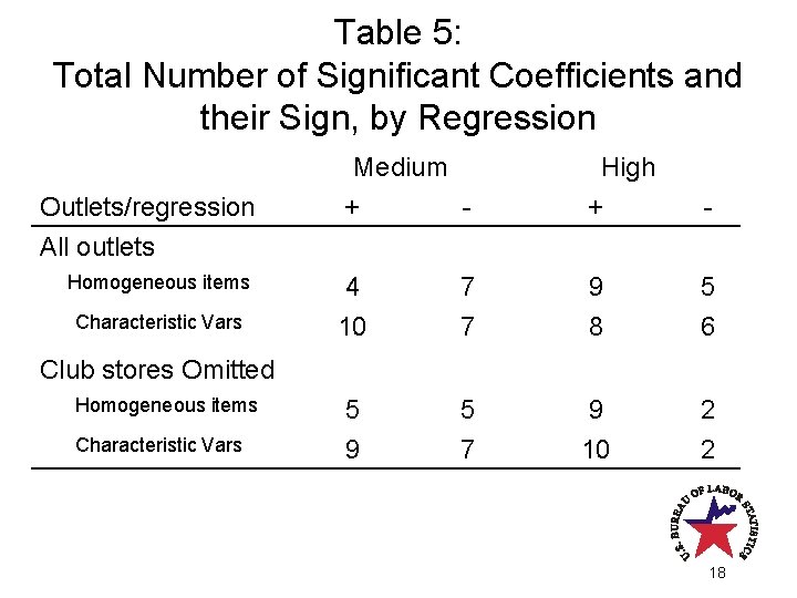 Table 5: Total Number of Significant Coefficients and their Sign, by Regression Medium + Table 5: Total Number of Significant Coefficients and their Sign, by Regression Medium +
