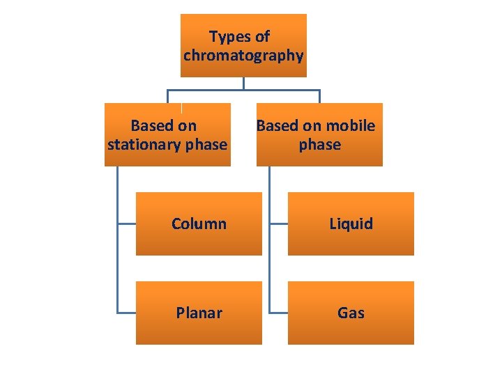 Types of chromatography Based on stationary phase Based on mobile phase Column Liquid Planar