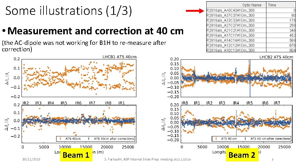 Some illustrations (1/3) • Measurement and correction at 40 cm (the AC-dipole was not