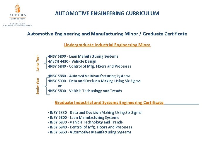 AUTOMOTIVE ENGINEERING CURRICULUM Automotive Engineering and Manufacturing Minor / Graduate Certificate Senior Year Junior