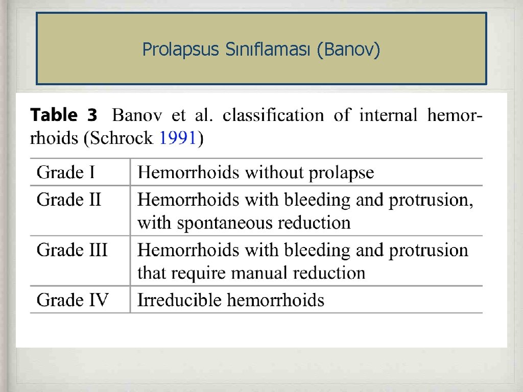 Prolapsus Sınıflaması (Banov) 