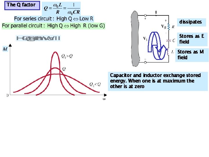 The Q factor dissipates Stores as E field Stores as M field Capacitor and