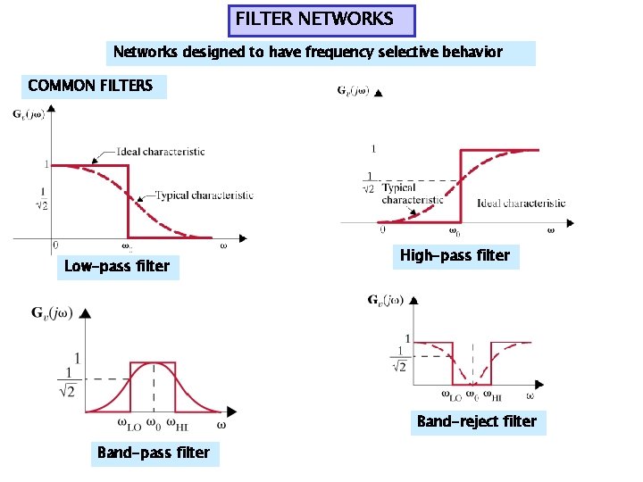 FILTER NETWORKS Networks designed to have frequency selective behavior COMMON FILTERS Low-pass filter High-pass