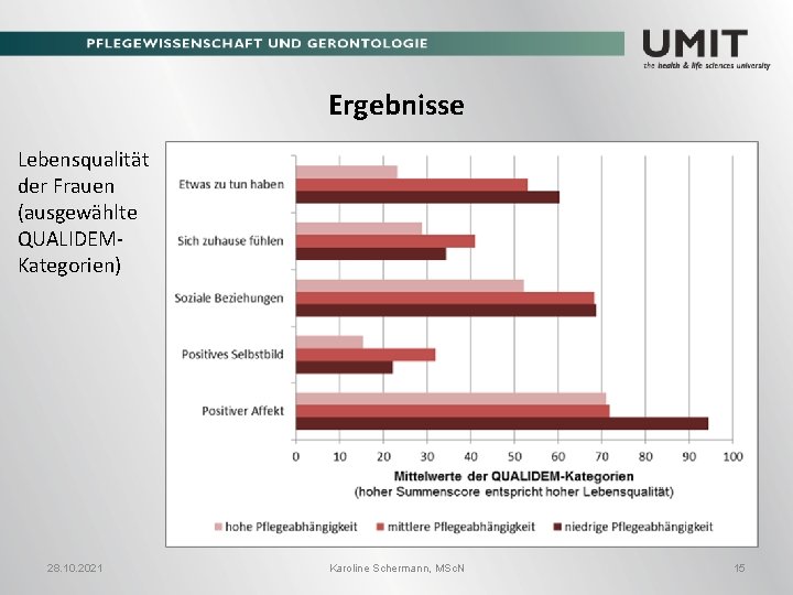 Ergebnisse Lebensqualität der Frauen (ausgewählte QUALIDEMKategorien) 28. 10. 2021 Karoline Schermann, MSc. N 15