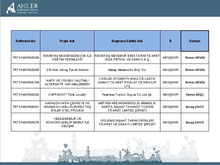 Referans No Proje Adı Başvuru Sahibi Adı İl TR 71/14/SRE/0008 NEVBİTAŞ MODERNİZASYON İLE ÜRETİM