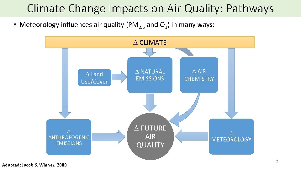 Climate Change Impacts on Air Quality: Pathways • Meteorology influences air quality (PM 2.