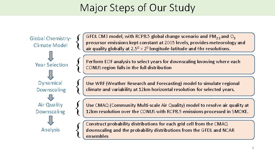 Major Steps of Our Study Global Chemistry‐Climate Model GFDL CM 3 model, with RCP