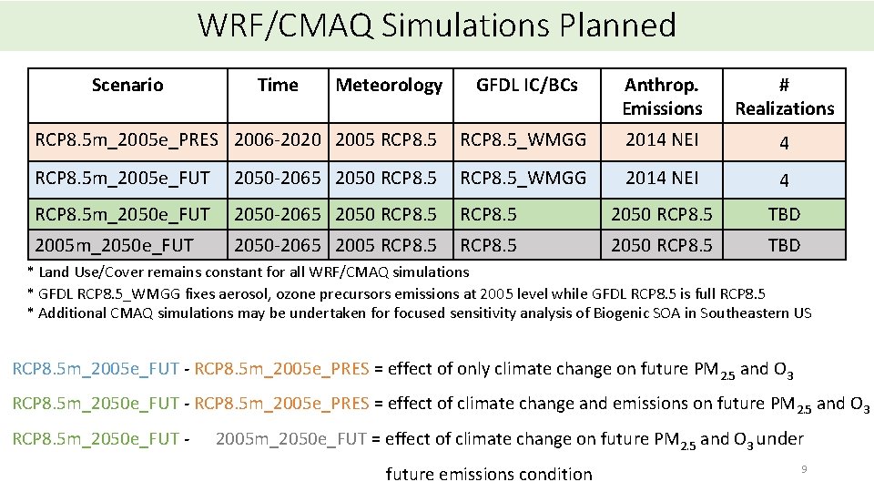 WRF/CMAQ Simulations Planned Scenario Time Meteorology GFDL IC/BCs Anthrop. Emissions # Realizations RCP 8.