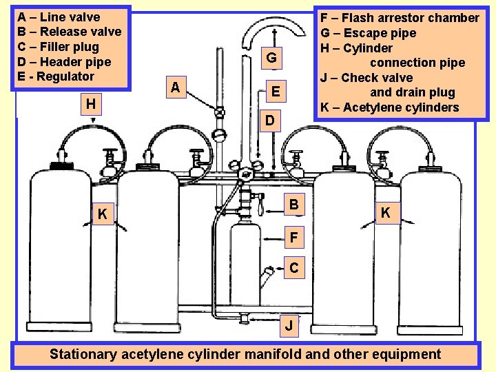 A – Line valve B – Release valve C – Filler plug D –