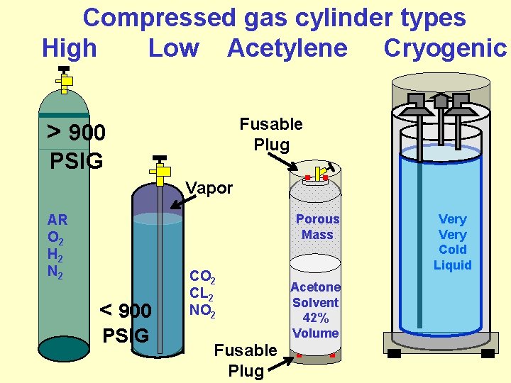 Compressed gas cylinder types High Low Acetylene Cryogenic Fusable Plug > 900 PSIG Vapor