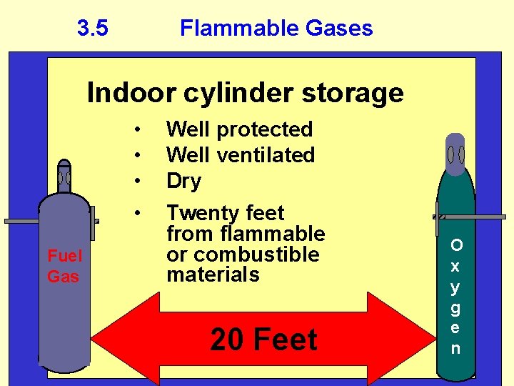3. 5 Flammable Gases Indoor cylinder storage • • Fuel Gas Well protected Well