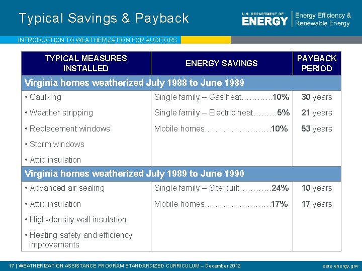 Typical Savings & Payback INTRODUCTION TO WEATHERIZATION FOR AUDITORS TYPICAL MEASURES INSTALLED ENERGY SAVINGS