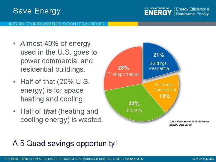 Save Energy INTRODUCTION TO WEATHERIZATION FOR AUDITORS • Almost 40% of energy used in