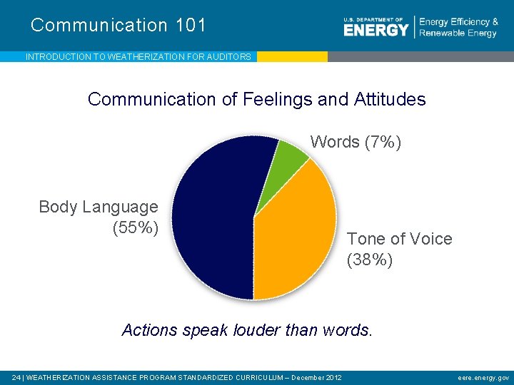 Communication 101 INTRODUCTION TO WEATHERIZATION FOR AUDITORS Communication of Feelings and Attitudes Words (7%)