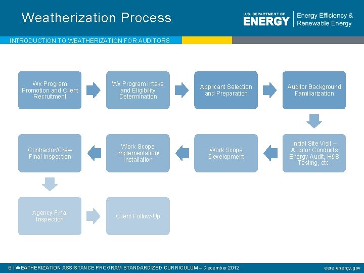 Weatherization Process INTRODUCTION TO WEATHERIZATION FOR AUDITORS Wx Program Promotion and Client Recruitment Wx