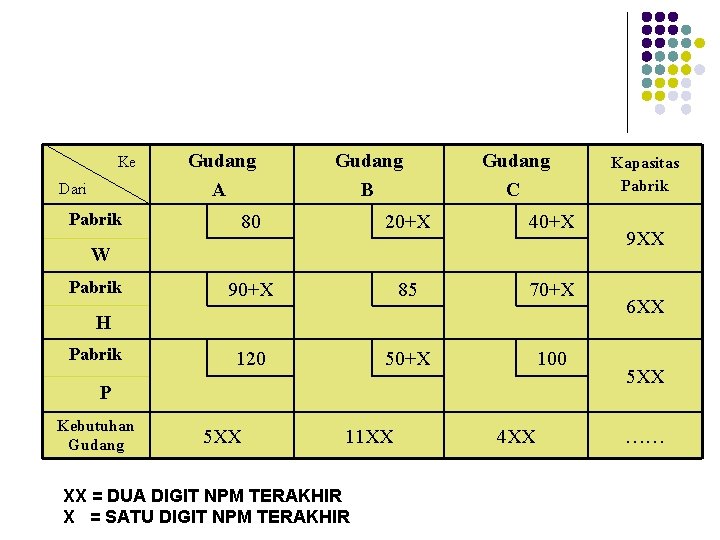 Ke Dari Pabrik Gudang A Gudang B Gudang C 80 20+X 40+X 90+X 85