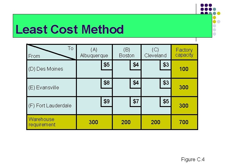 Least Cost Method To From (A) Albuquerque (D) Des Moines (E) Evansville (F) Fort