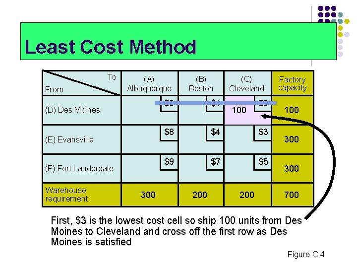 Least Cost Method To From (A) Albuquerque (D) Des Moines (E) Evansville (F) Fort