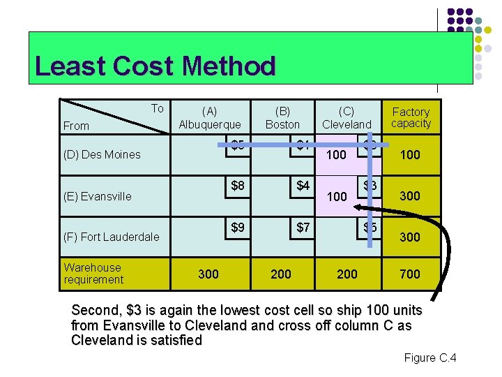 Least Cost Method To From (A) Albuquerque (D) Des Moines (E) Evansville (F) Fort