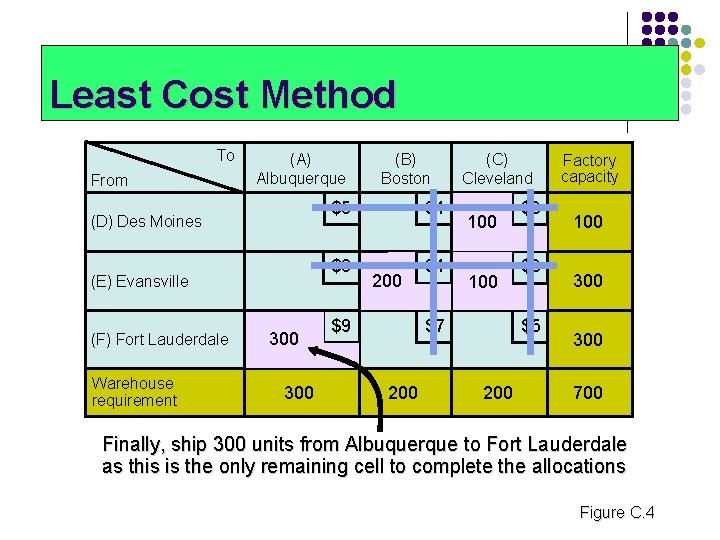 Least Cost Method To From (A) Albuquerque (D) Des Moines (E) Evansville (F) Fort