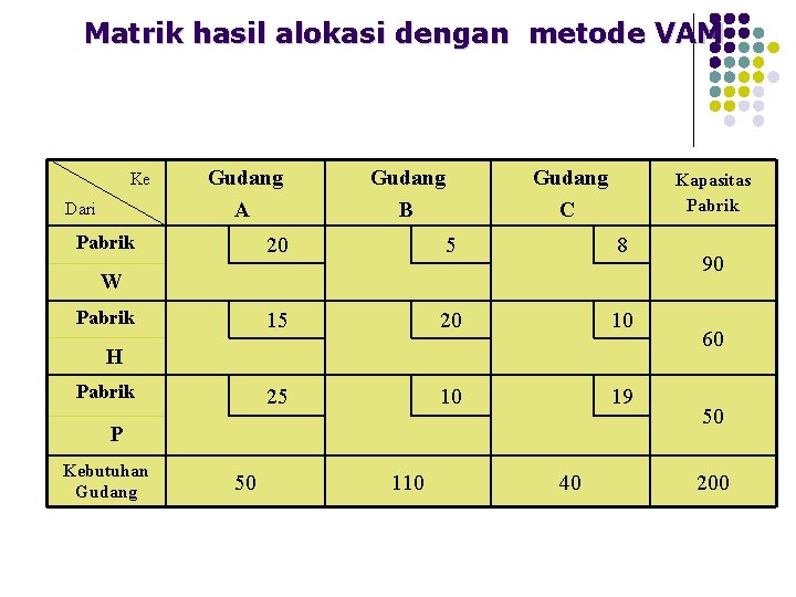 Matrik hasil alokasi dengan metode VAM Ke Dari Gudang A Pabrik Gudang B Gudang