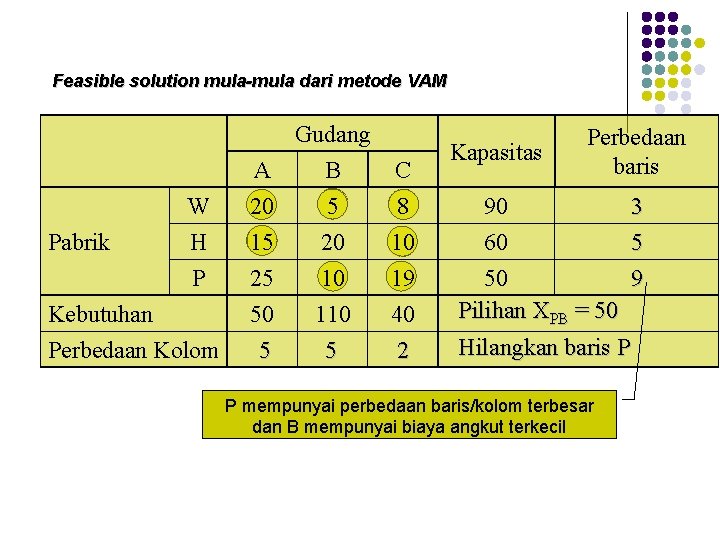 Feasible solution mula-mula dari metode VAM Gudang Pabrik A B C W 20 5